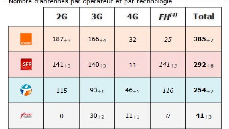 Sarthe: bilan des antennes 3G et 4G chez Free et les autres opérateurs