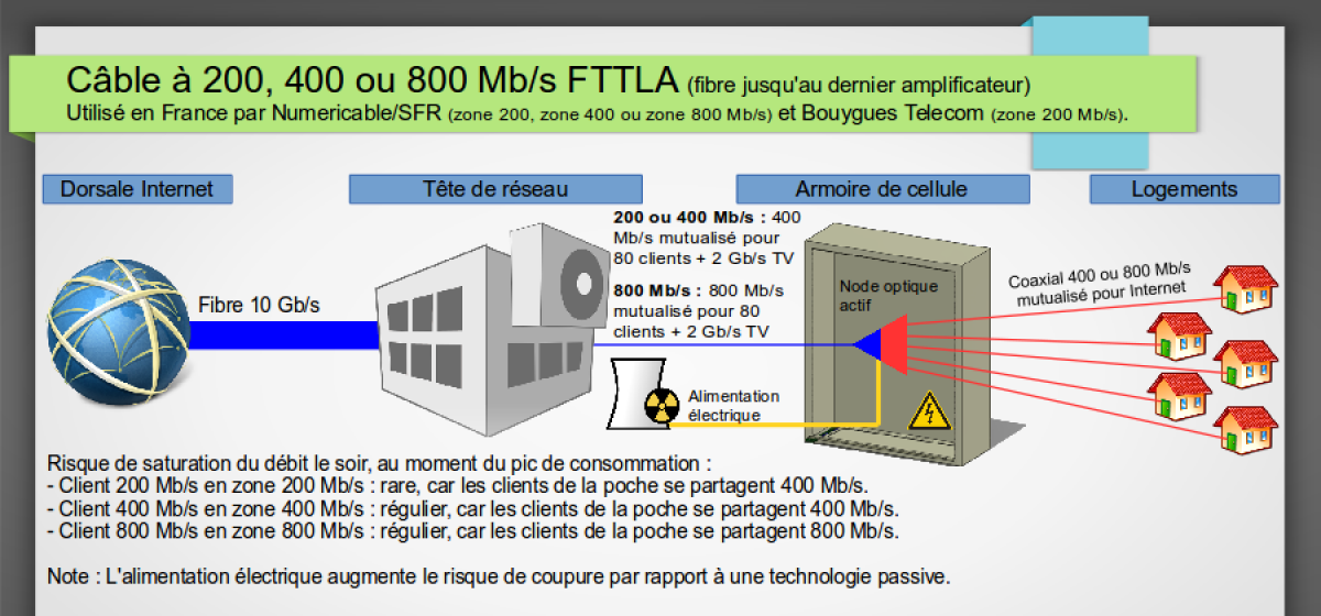 Numericable-SFR : 400 Mb/s en FTTLA dans certaines villes des Yvelines