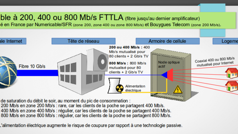 Numericable-SFR : 400 Mb/s en FTTLA dans certaines villes des Yvelines