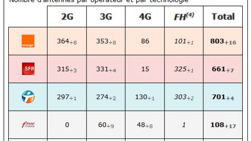 Seine et Marne : bilan des antennes 3G et 4G chez Free et les autres opérateurs