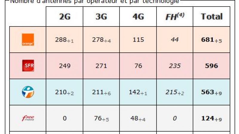 Seine Maritime:  bilan des antennes 3G et 4G chez Free et les autres opérateurs