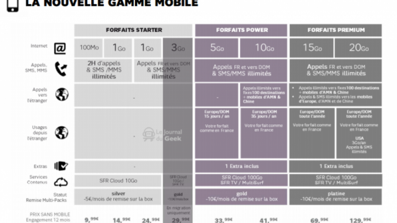 Les futures offres de SFR dévoilées : de 9,99 à 149,99 euros par mois