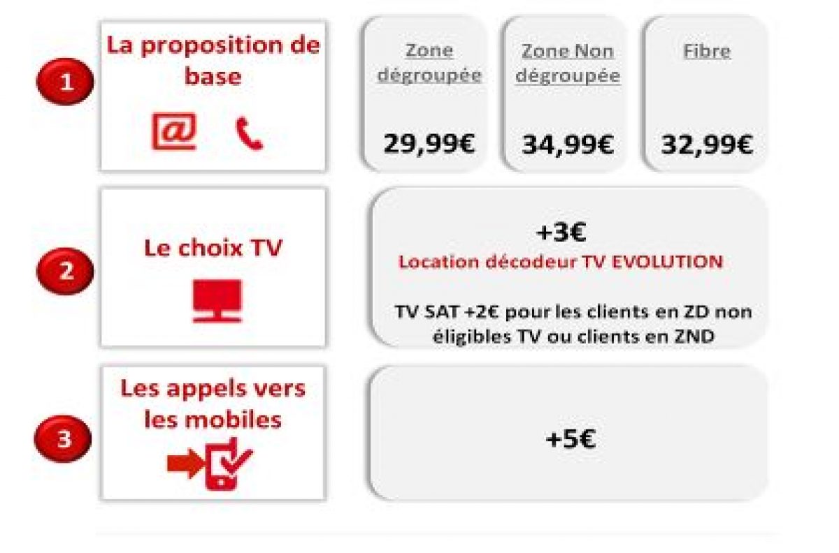 Comme Free, SFR dissocie le service TV de son offre internet