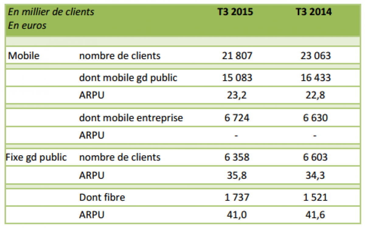 SFR-Numéricable affiche encore une perte d’abonnés Fixe/Mobile au 3ème trimestre