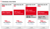 SFR fait un effort sur ses offres RED