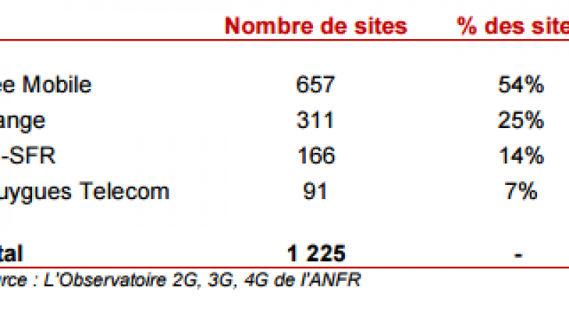 Free Mobile couvre 57% de la population en 4G