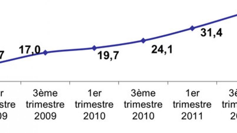 France : Android dépasse pour la première fois l’iPhone