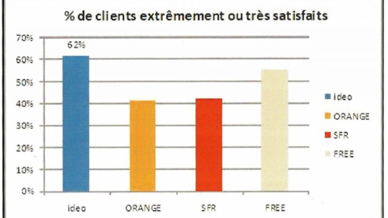 Sondage Bouygues Télécom: 54% des abonnés très satisfaits de Free