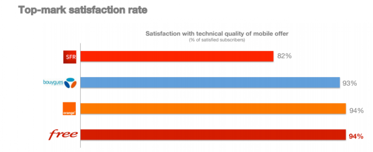 Free Mobile : meilleur taux de  satisfaction et de recommandation selon un sondage IFOP
