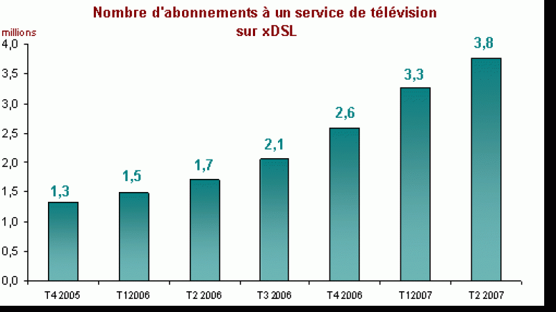 La TV par ADSL bat des records en France