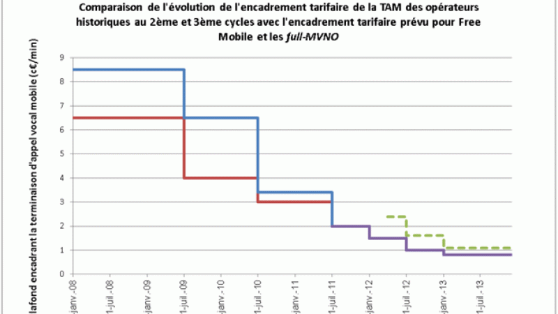 L’ARCEP propose une terminaison d’appel de 2,4 c€ dégressifs pour Free Mobile