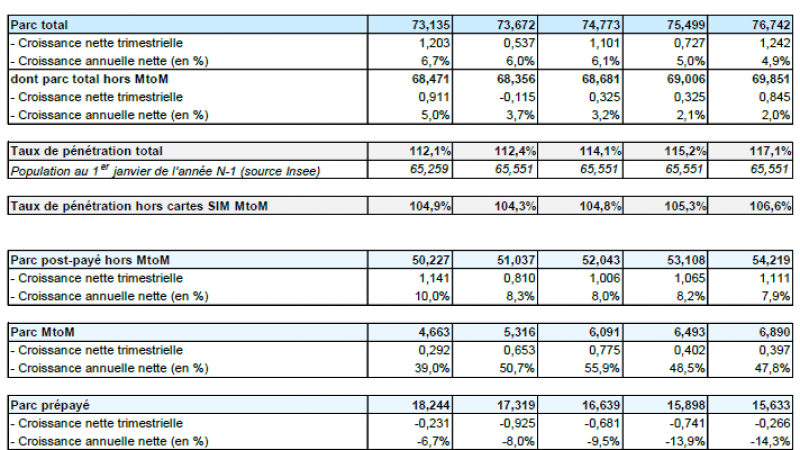 Plus d’1,1 million de forfaits mobiles supplémentaires au 4ème trimestre 2013