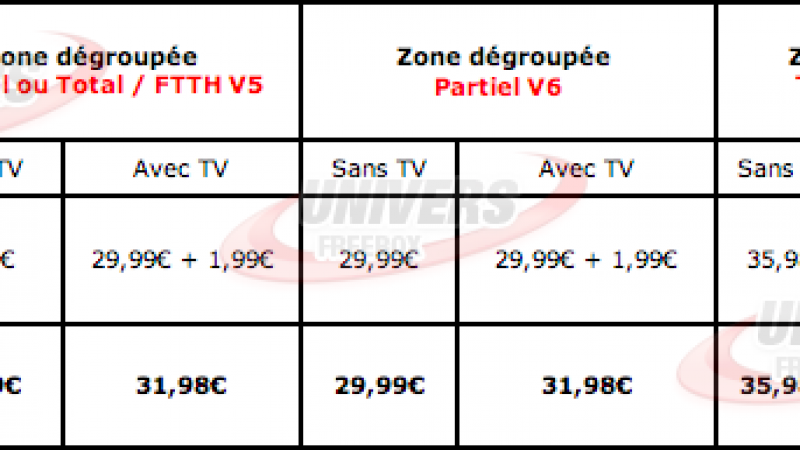 Récapitulatif des nouvelles offres de Free