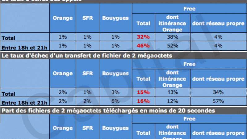 Free Mobile : Près d’un appel sur deux n’aboutit pas aux heures de pointe