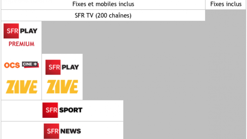 Découvrez les nouvelles offres Box SFR avec SFR Presse, SFR News et SFR Sport, mais avec la location de la Box qui passe de 3€ à 5€ par mois