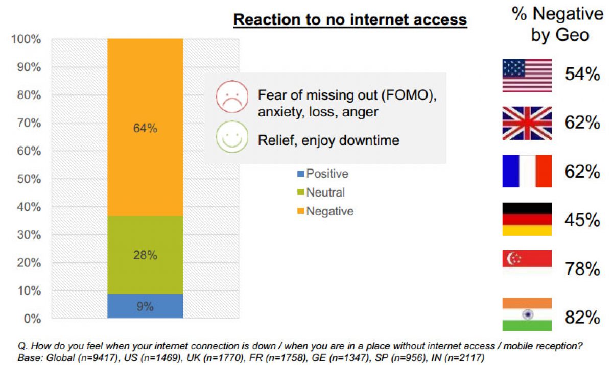 Etude : 62 % des français interrogés craignent de rater quelque chose s’ils n’ont pas accès à Internet