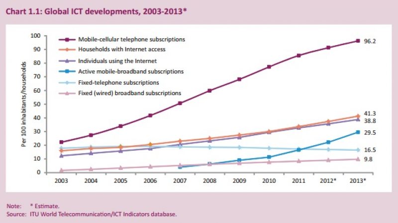 40% de la planète connectée à Internet fin 2013