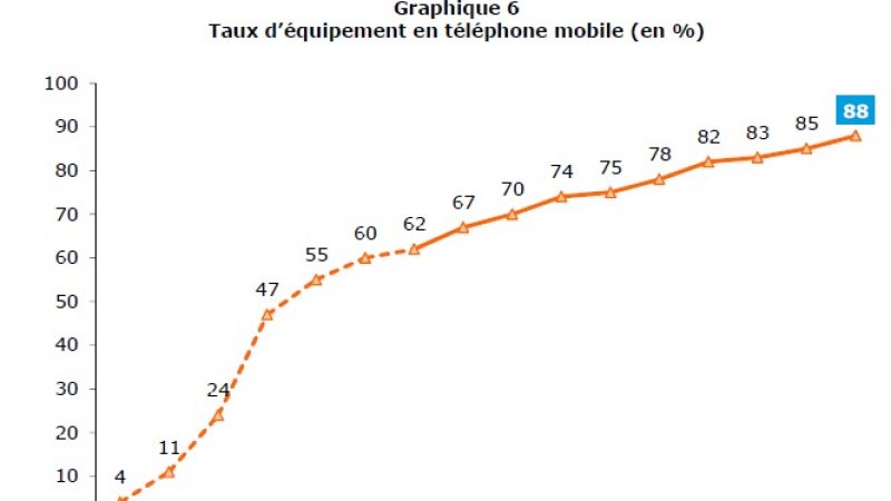 L’usage de la téléphonie en pleine mutation