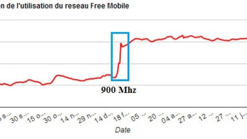 Les Femto Freebox ont déjà un effet visible sur le taux de couverture Free Mobile