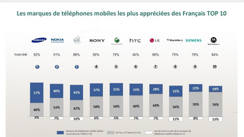 Le top 10 des mobiles préférés des Français. Samsung plébiscité par hommes et femmes