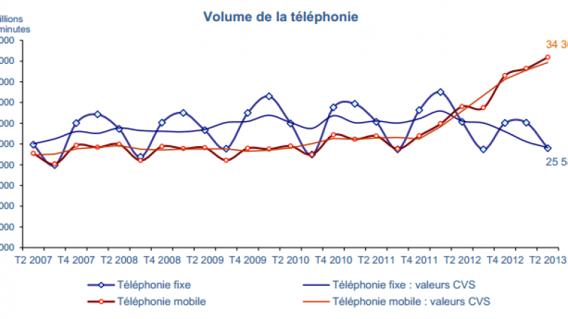 Les communications augmentent, les revenus des télécoms baissent encore au deuxième trimestre 2013