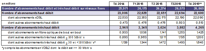 Le nombre d’abonnés à une offre FTTH a fortement augmenté en 2015 selon l’ARCEP