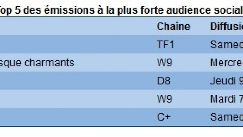 Audiences sociales du 6 au 12 janvier : The Voice en tête