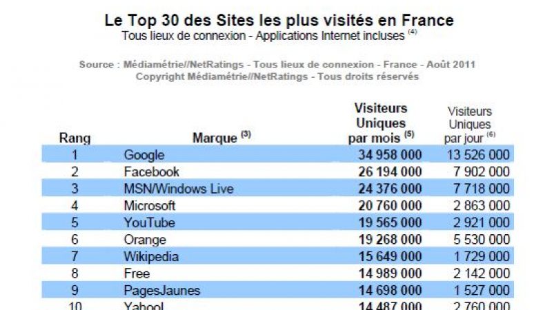 Audience internet : Free classé en 8ème position