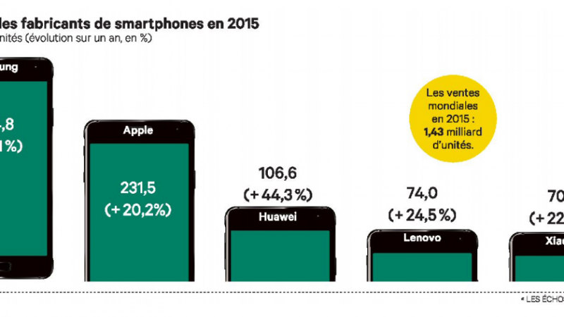 Huawei et Xiaomi tentent de rattraper Apple et Samsung dans la course aux smartphones