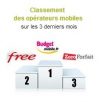 TOP 3 des opérateurs : Free mobile classé 2ème et Free Adsl 1er par les utilisateurs