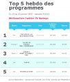 Découvrez le 1er Top 5 hebdomadaire du Médiamétrie Twitter TV Ratings