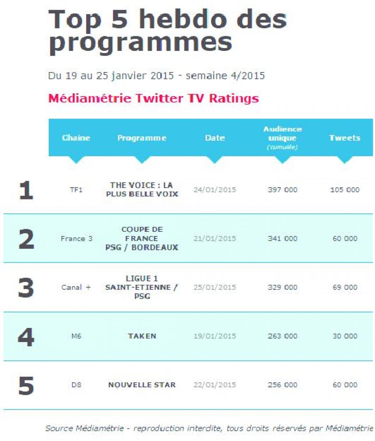 Découvrez le 1er Top 5 hebdomadaire du Médiamétrie Twitter TV Ratings
