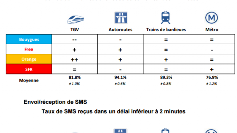 TGV, métro, autoroutes : découvrez la qualité mobile de Free, SFR, Bouygues et Orange dans les transports