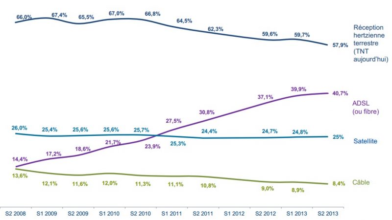 La TV par ADSL en passe de détrôner le satellite