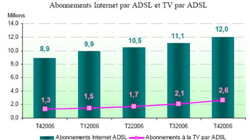 TV par ADSL : doublement des abonnements sur 1 an