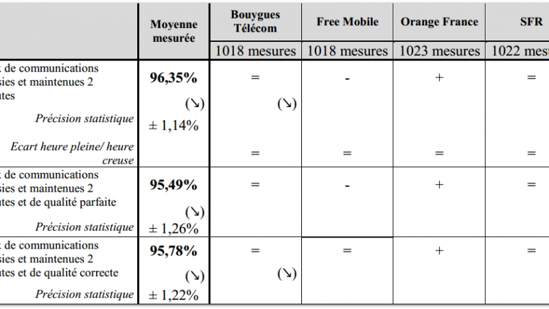 Bilan très mitigé pour Free Mobile dans la qualité de services voix et données