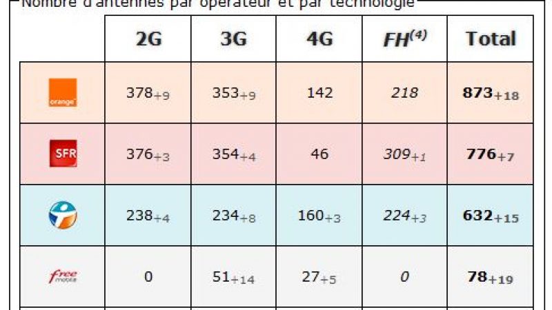 Var : bilan des antennes 3G et 4G chez Free et les autres opérateurs