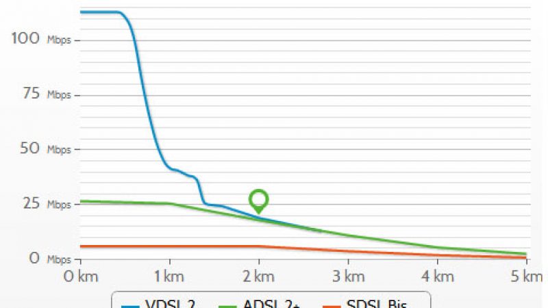 Testez votre débit en VDSL2, quand il sera « activé » sur la Freebox Révolution