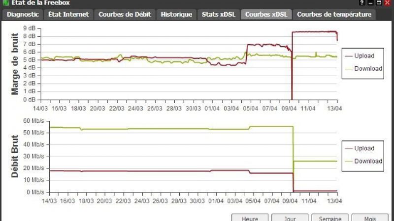 Face au silence de Free, les Freenautes cherchent une solution pour (re)synchroniser la Freebox Révolution en VDSL2