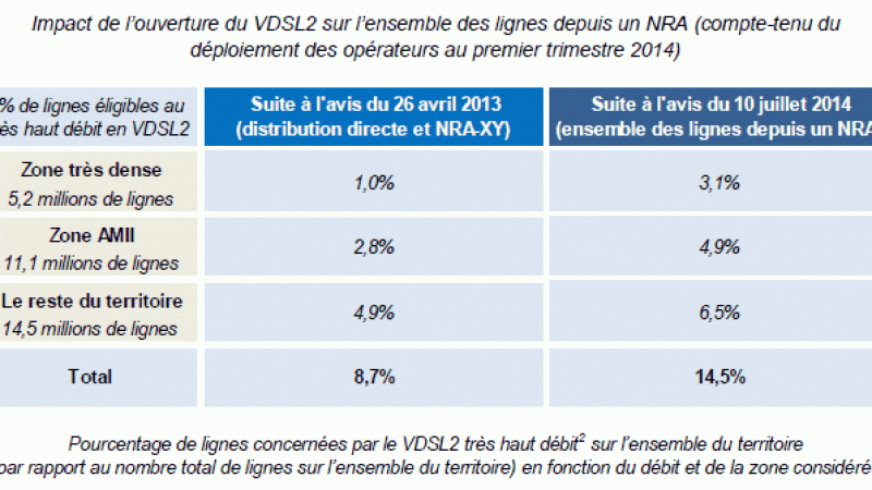 Le comité d’experts autorise le VDSL2 en distribution indirecte : Free pourra le déployer à l’automne