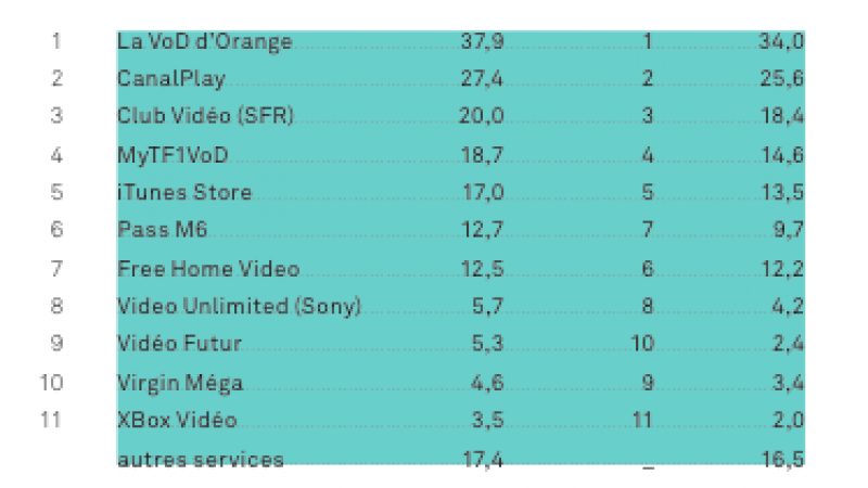 Classement des services VOD : Orange en tête, Free (FHV) 7ème