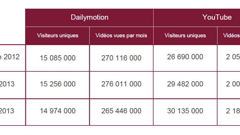 Hadopi compare Youtube à Dailymotion