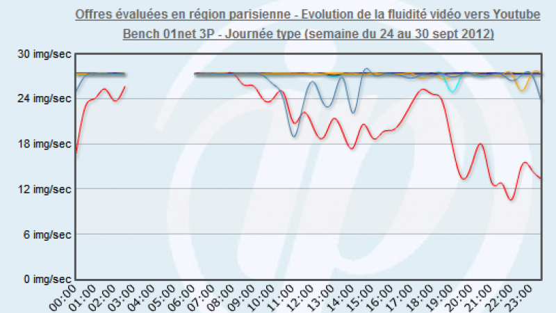 Free : Les ralentissements sur YouTube confirmés par les mesures d’ IP-Label