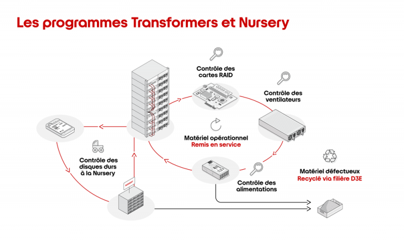 Iliad explique le reconditionnement des serveurs de sa filiale cloud ...