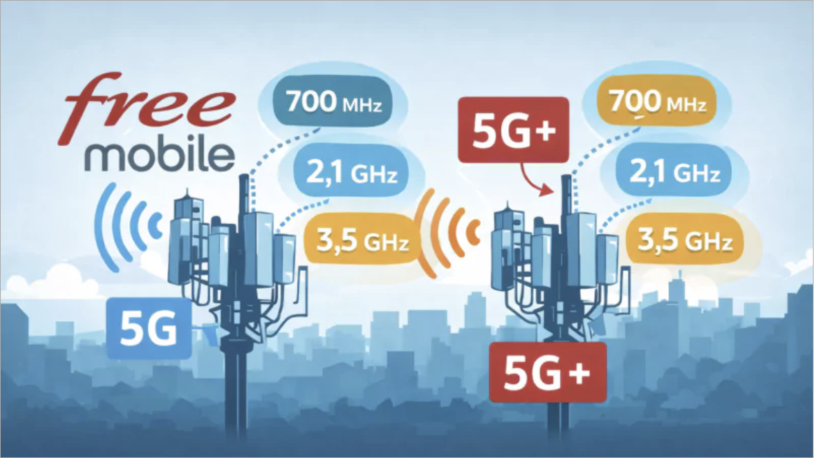 C’est officiel, Free Mobile obtient ses premières autorisations pour émettre en 5G 2100 MHz et peut passer à l’action